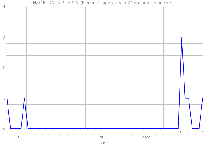 HACIENDA LA PITA S.A. (Panama) Page visits 2024 