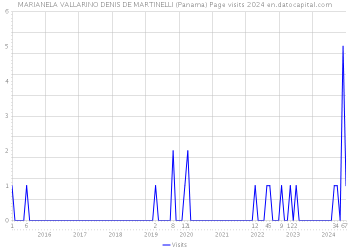 MARIANELA VALLARINO DENIS DE MARTINELLI (Panama) Page visits 2024 