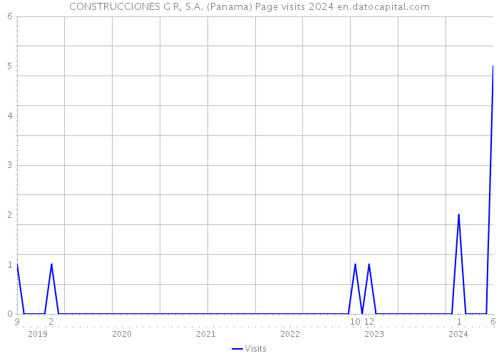 CONSTRUCCIONES G R, S.A. (Panama) Page visits 2024 