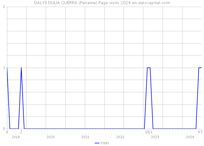 DALYS DULIA GUERRA (Panama) Page visits 2024 