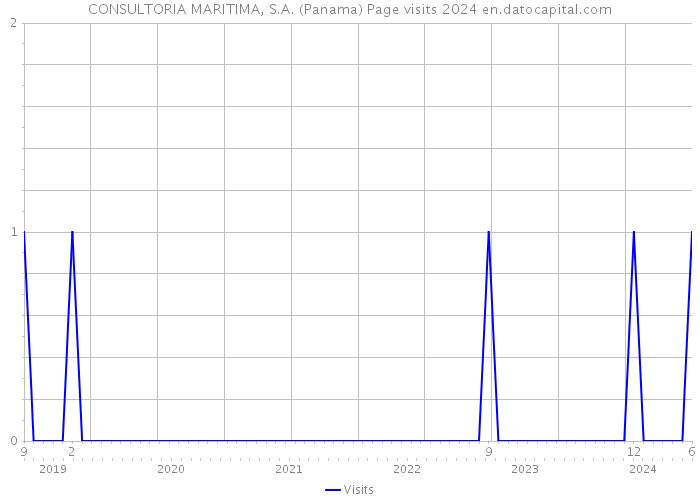 CONSULTORIA MARITIMA, S.A. (Panama) Page visits 2024 