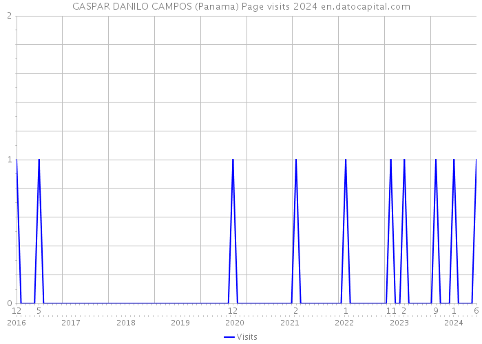 GASPAR DANILO CAMPOS (Panama) Page visits 2024 