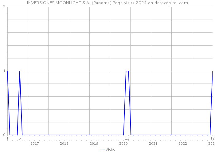 INVERSIONES MOONLIGHT S.A. (Panama) Page visits 2024 