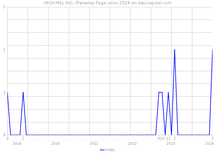 HIGH HILL INC. (Panama) Page visits 2024 