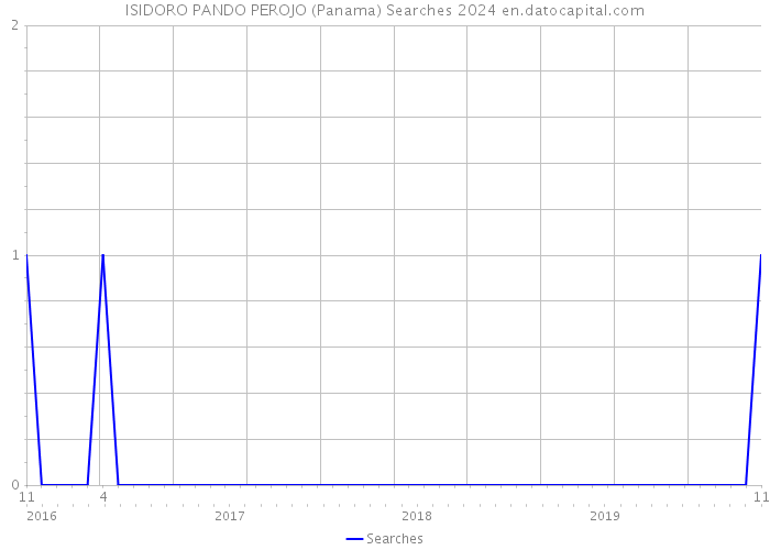 ISIDORO PANDO PEROJO (Panama) Searches 2024 