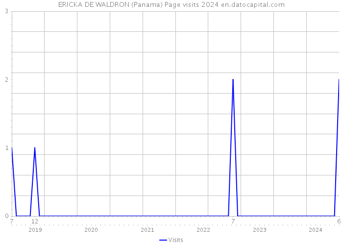 ERICKA DE WALDRON (Panama) Page visits 2024 
