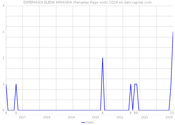 ESPERANZA ELENA MIRANDA (Panama) Page visits 2024 