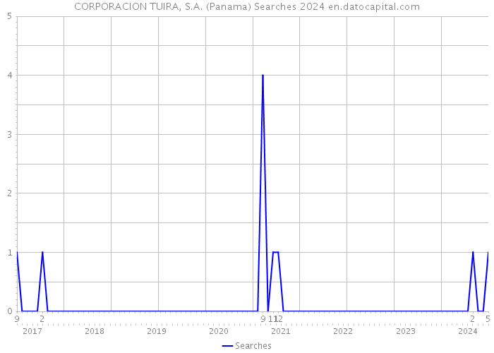 CORPORACION TUIRA, S.A. (Panama) Searches 2024 
