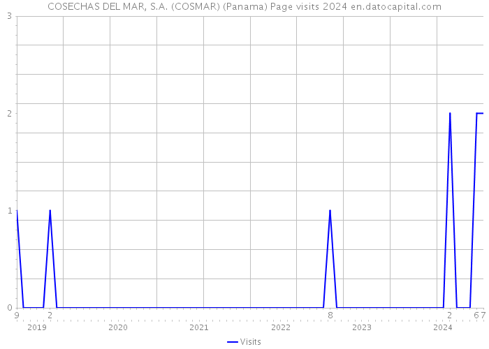 COSECHAS DEL MAR, S.A. (COSMAR) (Panama) Page visits 2024 