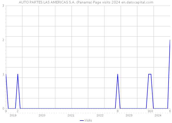 AUTO PARTES LAS AMERICAS S.A. (Panama) Page visits 2024 