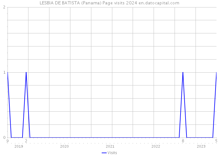 LESBIA DE BATISTA (Panama) Page visits 2024 