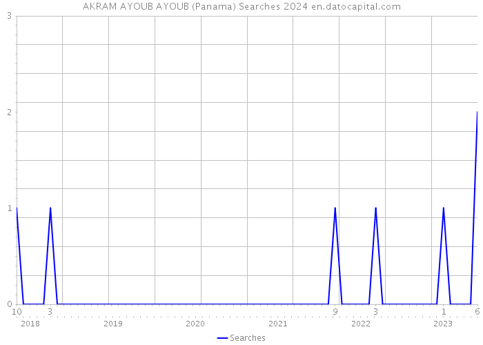 AKRAM AYOUB AYOUB (Panama) Searches 2024 