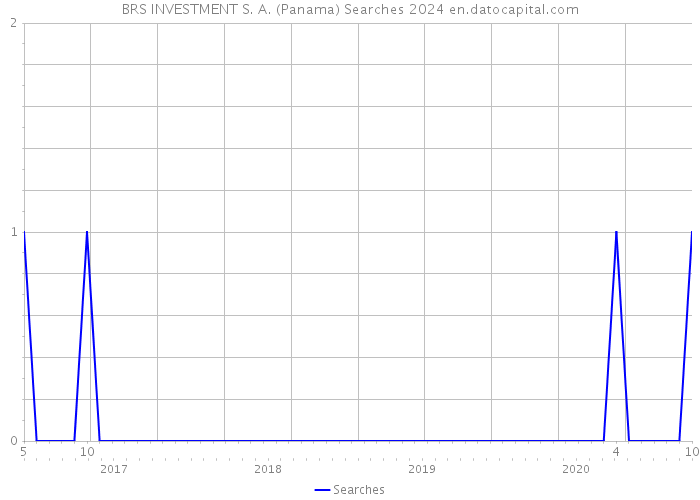 BRS INVESTMENT S. A. (Panama) Searches 2024 