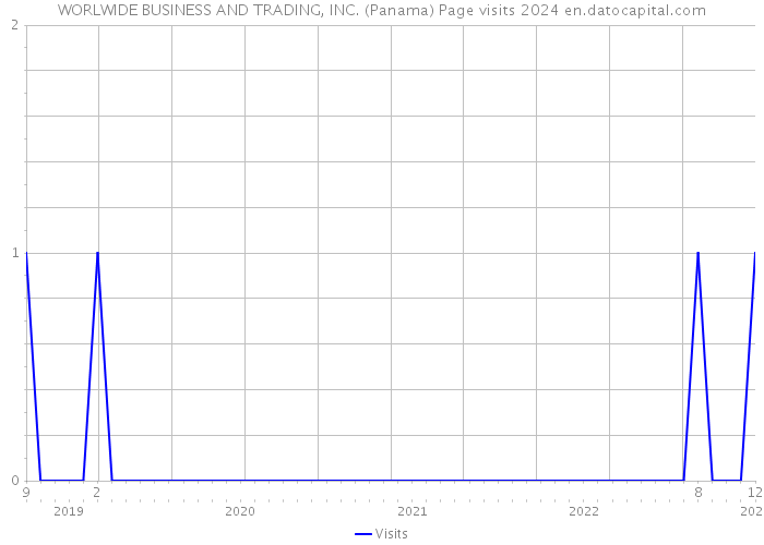 WORLWIDE BUSINESS AND TRADING, INC. (Panama) Page visits 2024 