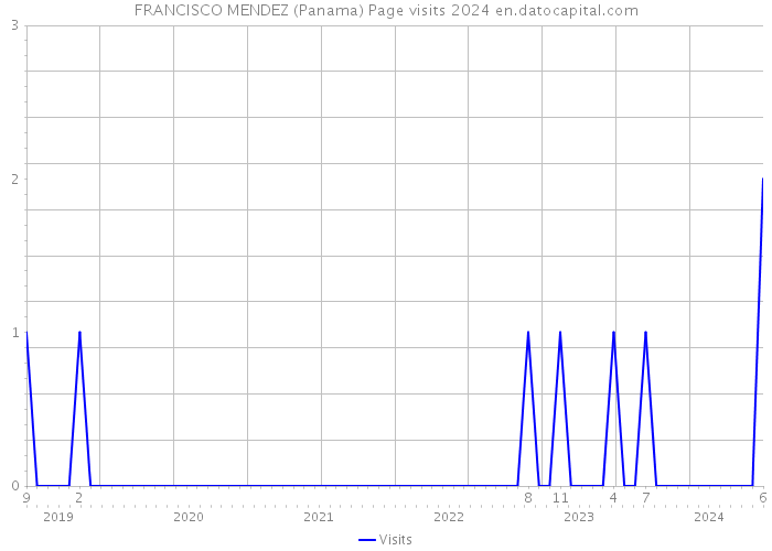 FRANCISCO MENDEZ (Panama) Page visits 2024 