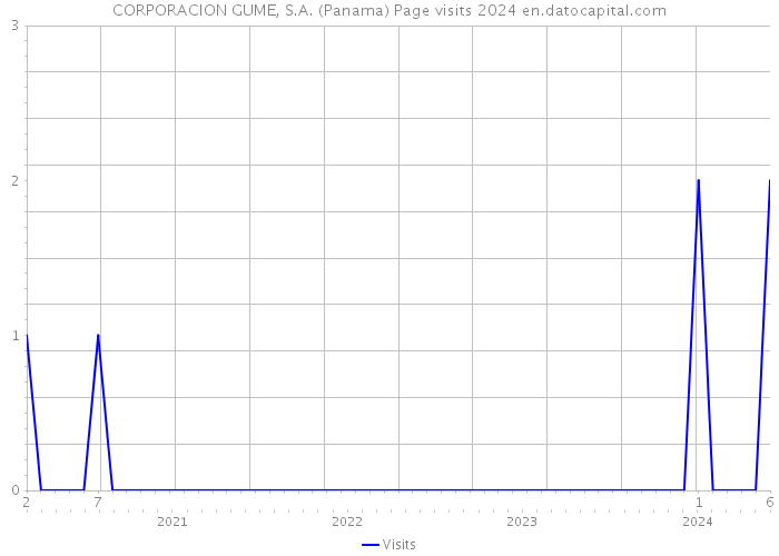 CORPORACION GUME, S.A. (Panama) Page visits 2024 