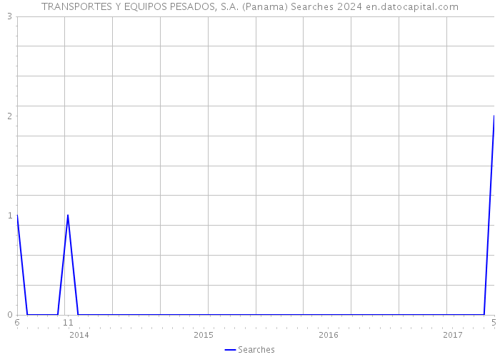 TRANSPORTES Y EQUIPOS PESADOS, S.A. (Panama) Searches 2024 