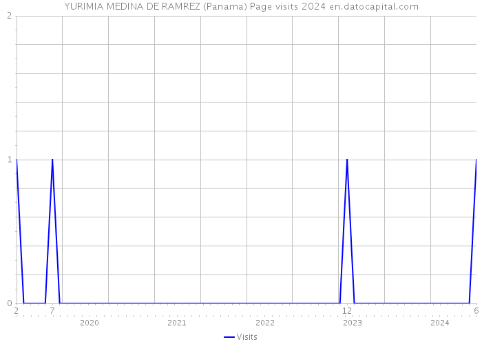 YURIMIA MEDINA DE RAMREZ (Panama) Page visits 2024 