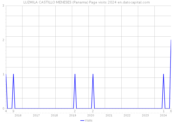 LUZMILA CASTILLO MENESES (Panama) Page visits 2024 