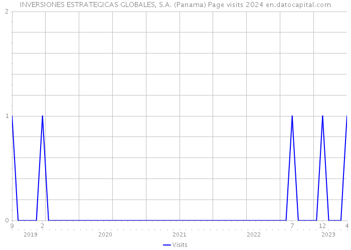 INVERSIONES ESTRATEGICAS GLOBALES, S.A. (Panama) Page visits 2024 
