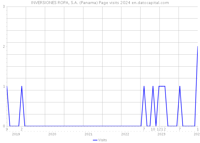 INVERSIONES ROPA, S.A. (Panama) Page visits 2024 
