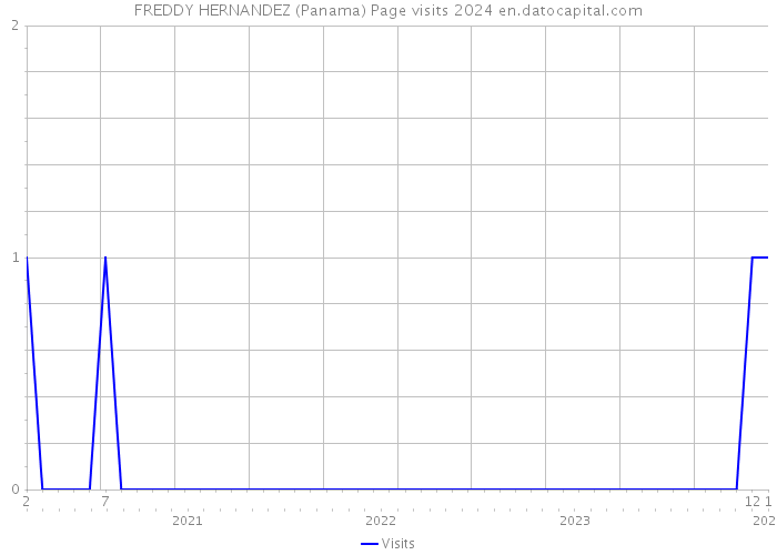 FREDDY HERNANDEZ (Panama) Page visits 2024 