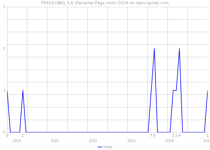 PANGLOBAL S.A (Panama) Page visits 2024 