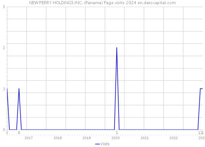 NEW FERRY HOLDINGS INC. (Panama) Page visits 2024 