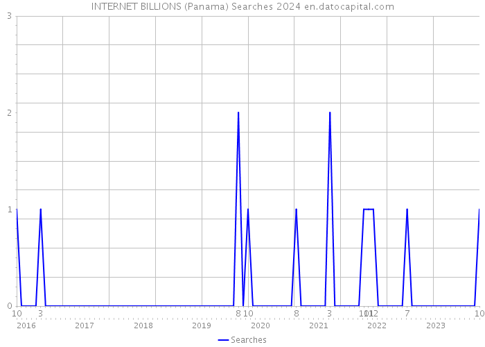INTERNET BILLIONS (Panama) Searches 2024 