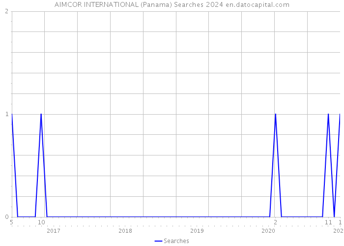 AIMCOR INTERNATIONAL (Panama) Searches 2024 