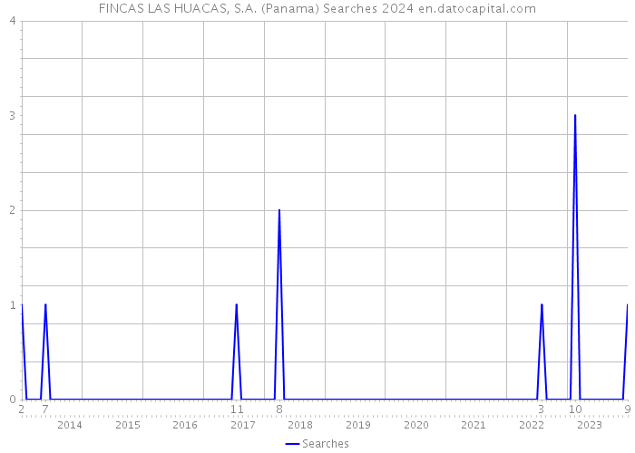 FINCAS LAS HUACAS, S.A. (Panama) Searches 2024 