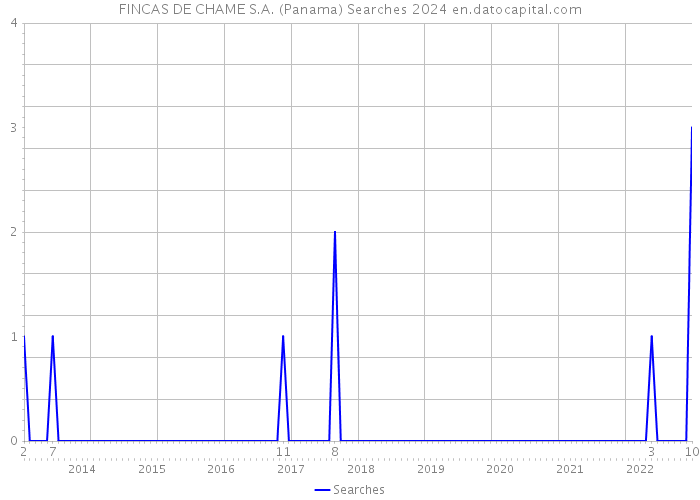 FINCAS DE CHAME S.A. (Panama) Searches 2024 
