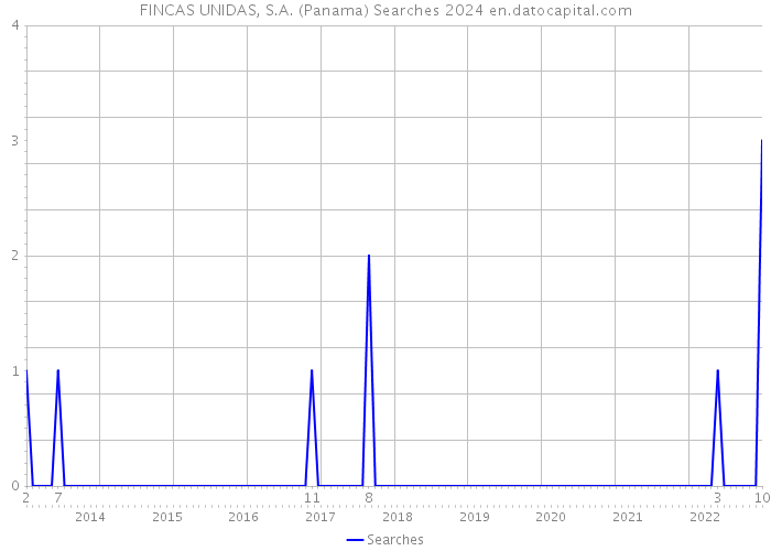 FINCAS UNIDAS, S.A. (Panama) Searches 2024 