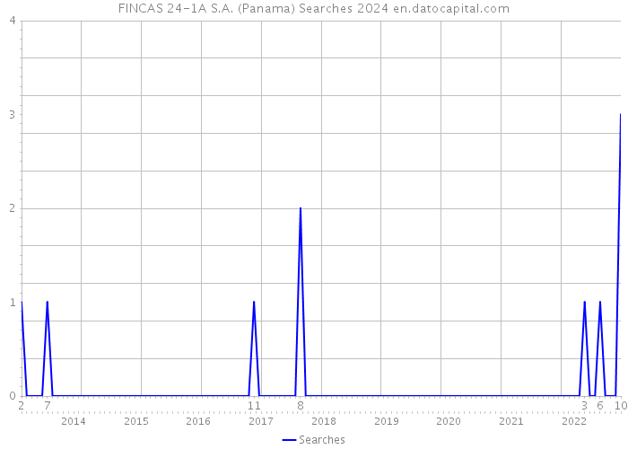 FINCAS 24-1A S.A. (Panama) Searches 2024 