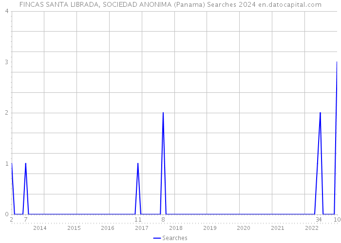 FINCAS SANTA LIBRADA, SOCIEDAD ANONIMA (Panama) Searches 2024 
