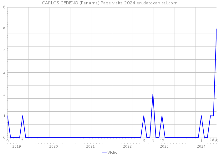 CARLOS CEDENO (Panama) Page visits 2024 