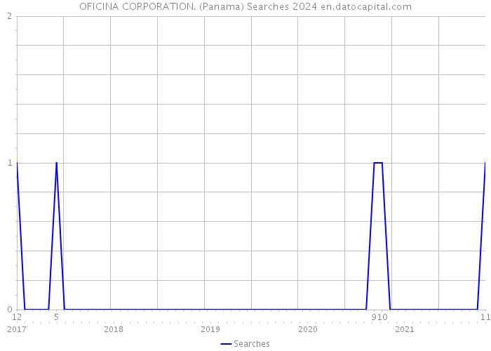 OFICINA CORPORATION. (Panama) Searches 2024 