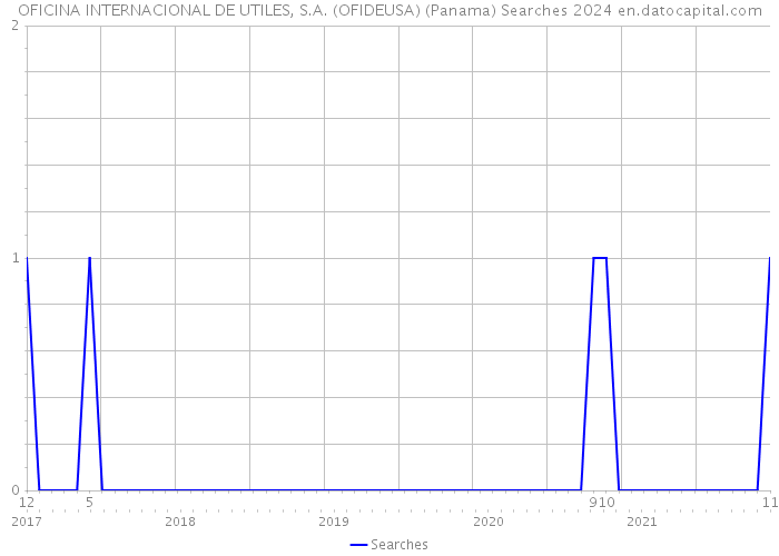 OFICINA INTERNACIONAL DE UTILES, S.A. (OFIDEUSA) (Panama) Searches 2024 