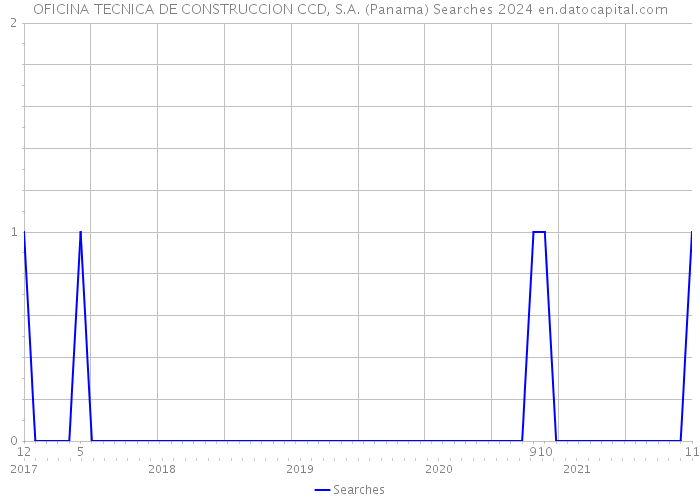 OFICINA TECNICA DE CONSTRUCCION CCD, S.A. (Panama) Searches 2024 
