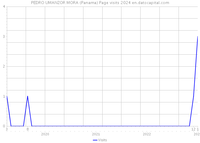 PEDRO UMANZOR MORA (Panama) Page visits 2024 