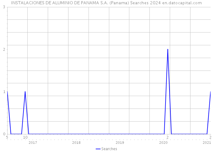 INSTALACIONES DE ALUMINIO DE PANAMA S.A. (Panama) Searches 2024 