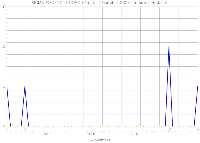 SIGMA SOLUTIONS CORP. (Panama) Searches 2024 