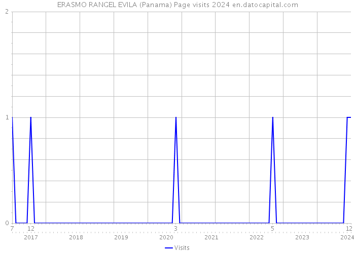 ERASMO RANGEL EVILA (Panama) Page visits 2024 
