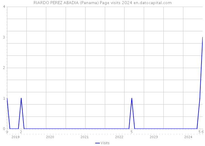 RIARDO PEREZ ABADIA (Panama) Page visits 2024 