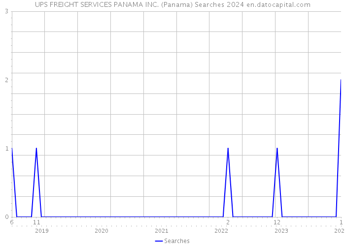 UPS FREIGHT SERVICES PANAMA INC. (Panama) Searches 2024 
