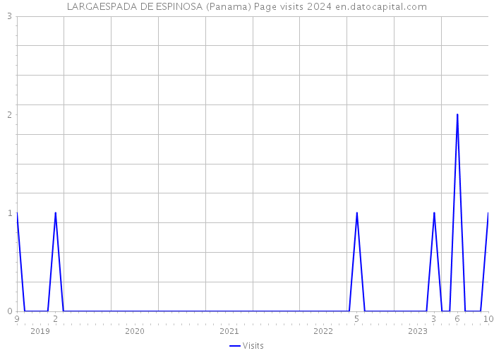 LARGAESPADA DE ESPINOSA (Panama) Page visits 2024 