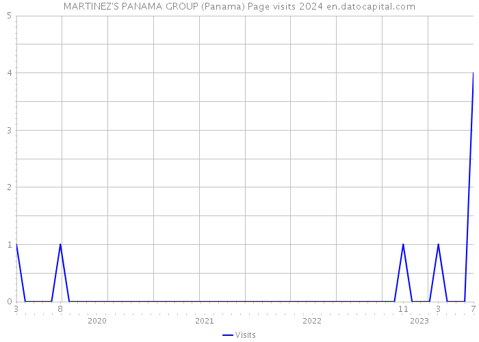 MARTINEZ'S PANAMA GROUP (Panama) Page visits 2024 