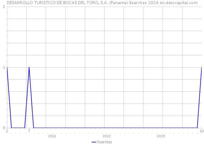 DESARROLLO TURISTICO DE BOCAS DEL TORO, S.A. (Panama) Searches 2024 