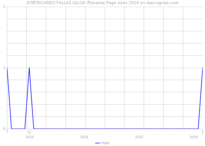 JOSÉ RICARDO FALLAS ULLOA (Panama) Page visits 2024 