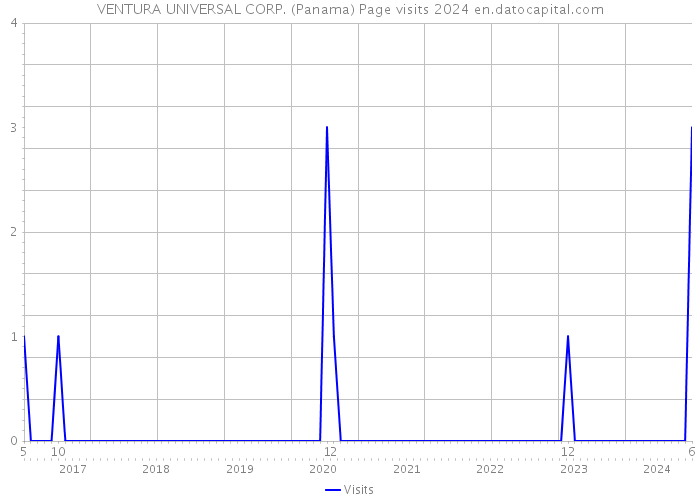 VENTURA UNIVERSAL CORP. (Panama) Page visits 2024 